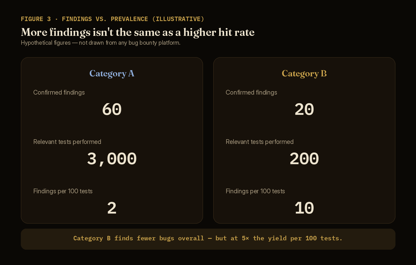 Comparison graphic: Category A has 60 confirmed findings from 3,000 tests (2 per 100), Category B has 20 confirmed findings from 200 tests (10 per 100) — a 5x higher yield despite fewer total findings.
