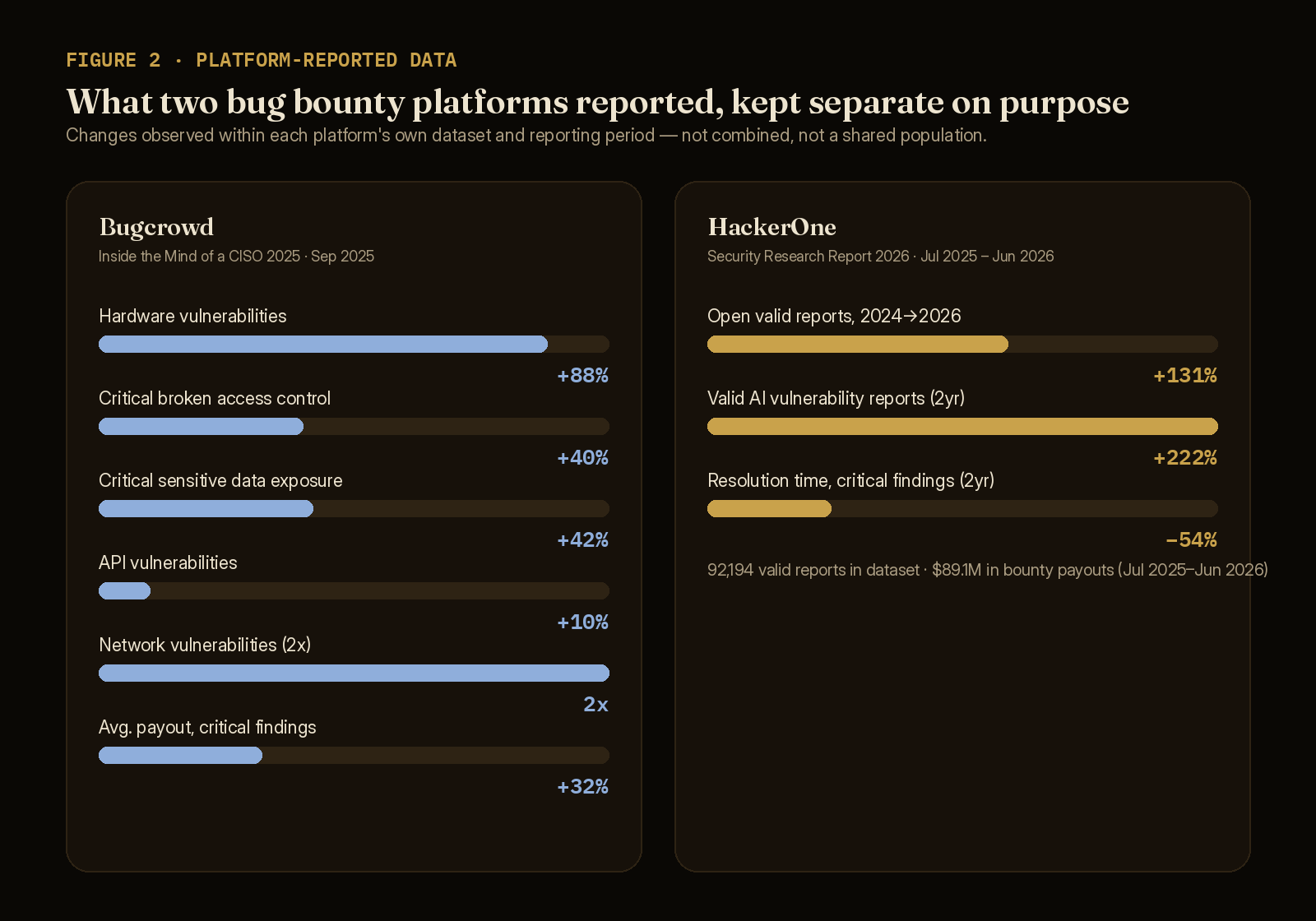 Bar chart comparing Bugcrowd's 2025 CISO report findings and HackerOne's 2026 Security Research Report findings, shown in two separate panels.